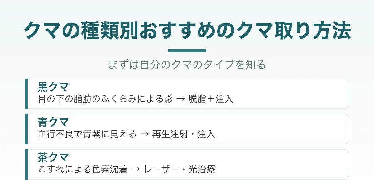 クマの種類別おすすめのクマ取り方法