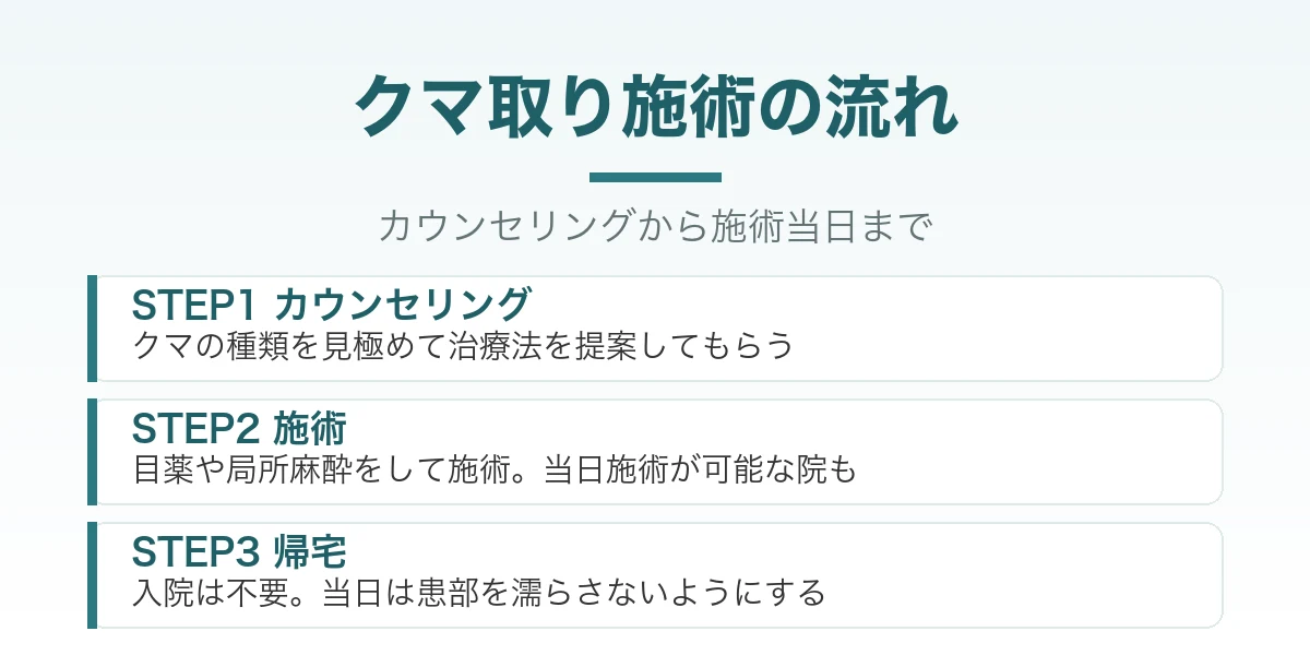 クマ取り施術の流れ