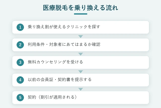 医療脱毛を乗り換える方法・流れ