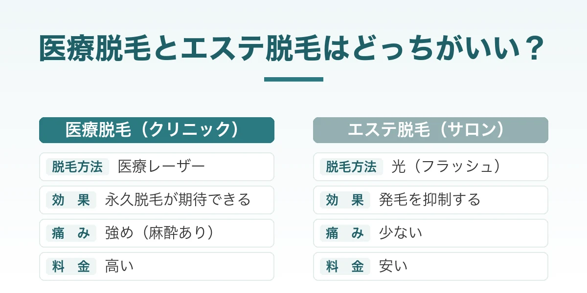 医療脱毛とエステ（サロン）脱毛はどっちがいい？